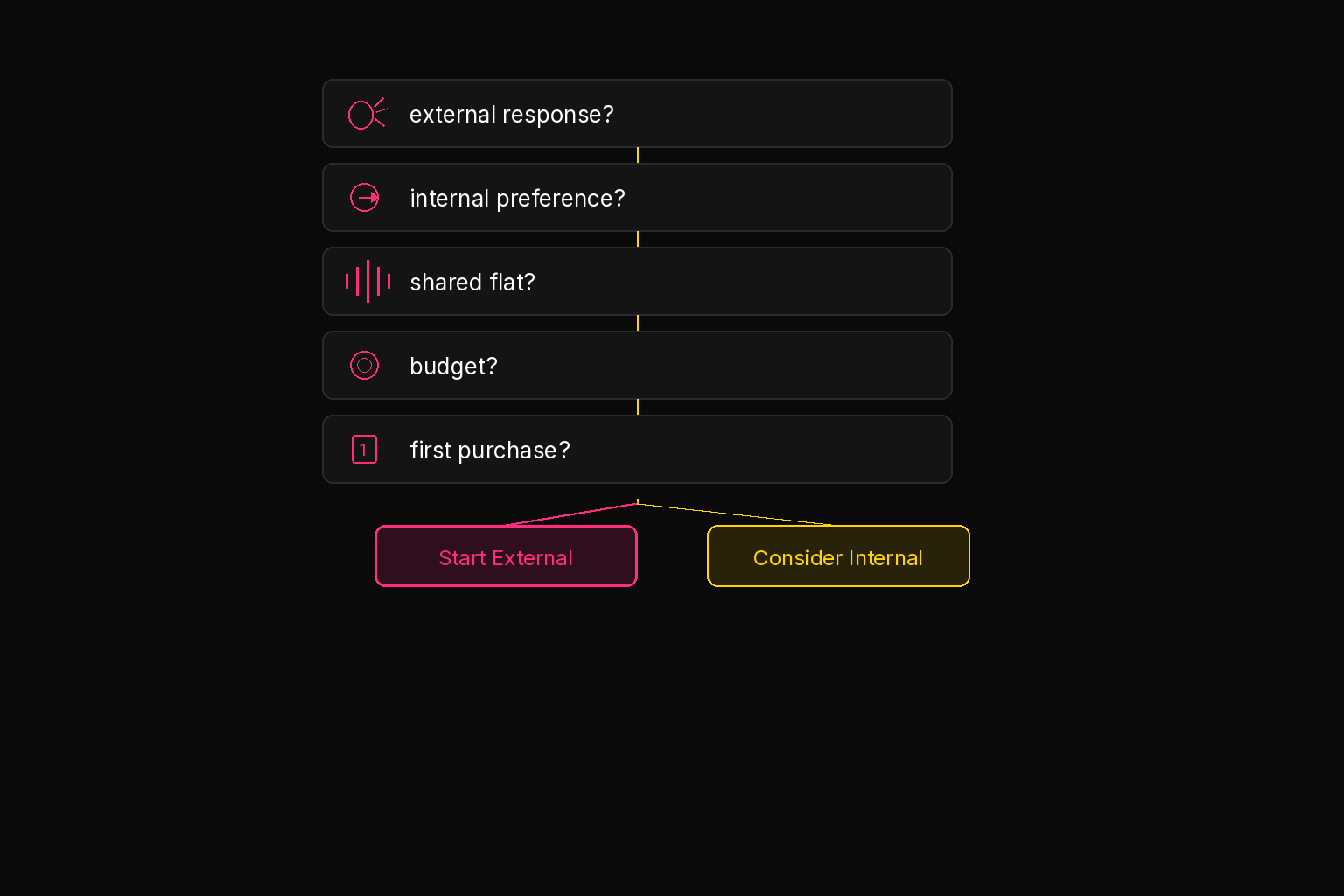 Five questions that decide: external response, internal preference, noise, budget, first purchase